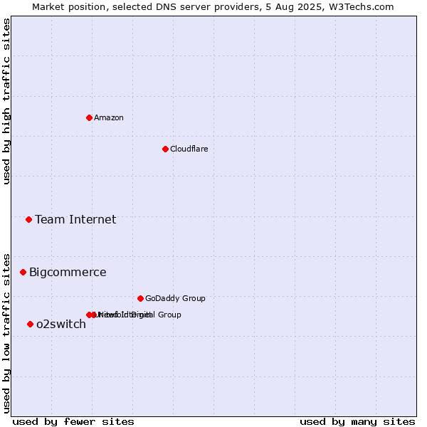 Market position of o2switch vs. Team Internet vs. Bigcommerce