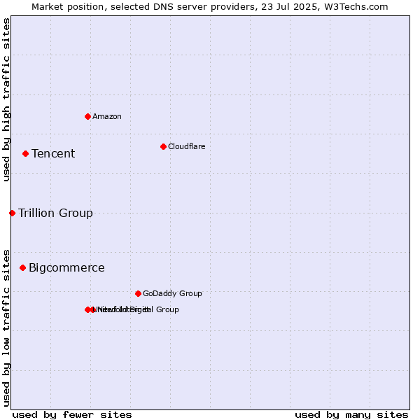 Market position of Tencent vs. Bigcommerce vs. Trillion Group