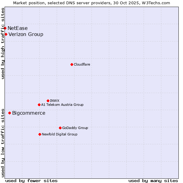 Market position of Bigcommerce vs. Verizon Group vs. NetEase