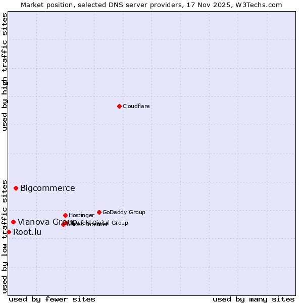 Market position of Bigcommerce vs. Vianova Group vs. Root.lu