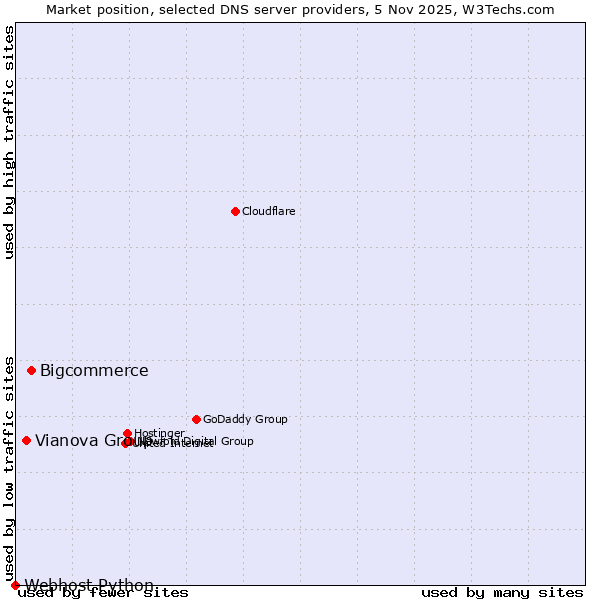 Market position of Bigcommerce vs. Vianova Group vs. Webhost Python