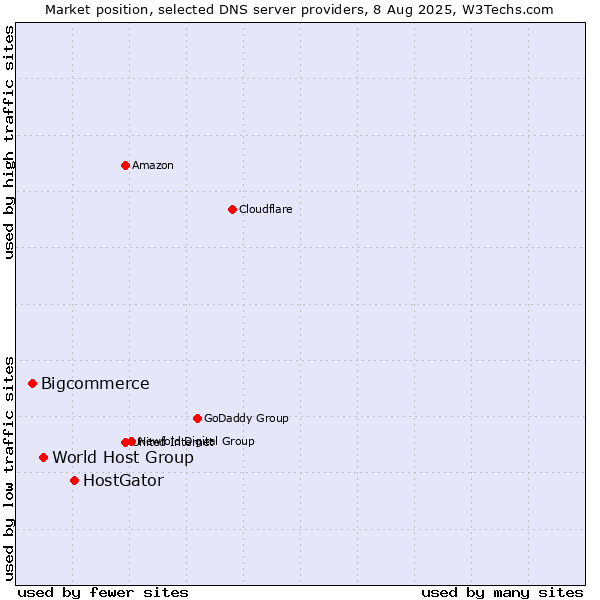 Market position of HostGator vs. World Host Group vs. Bigcommerce