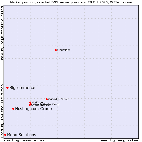 Market position of Hosting.com Group vs. Bigcommerce vs. Mono Solutions