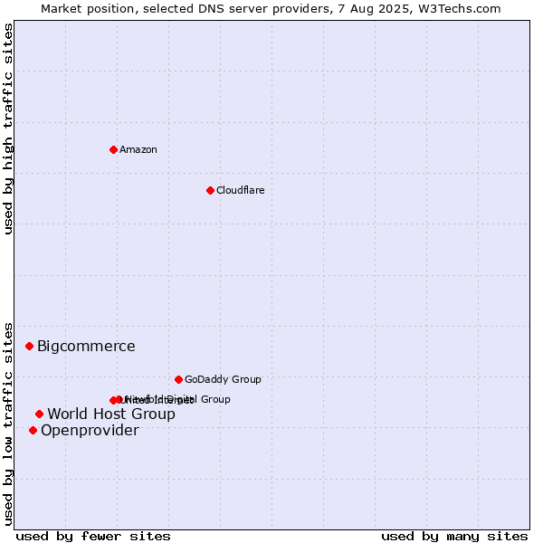Market position of World Host Group vs. Openprovider vs. Bigcommerce