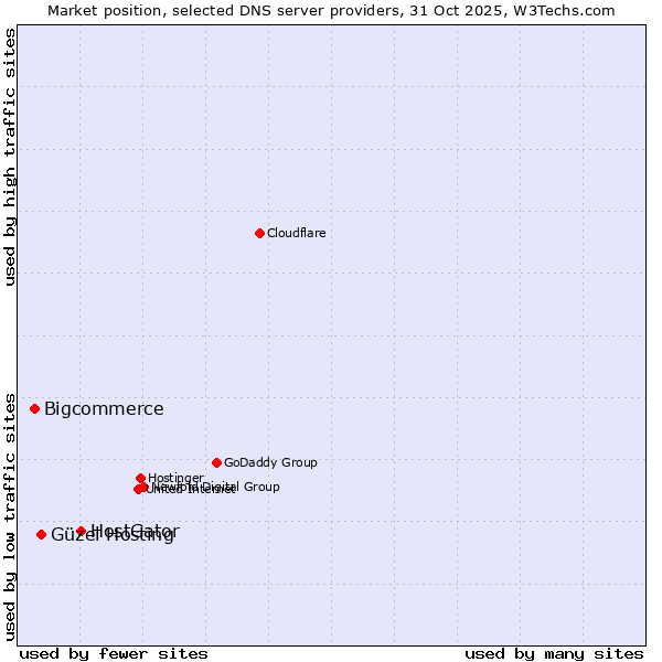 Market position of HostGator vs. Güzel Hosting vs. Bigcommerce