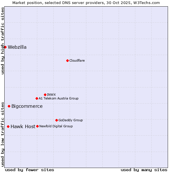 Market position of Bigcommerce vs. Hawk Host vs. Webzilla