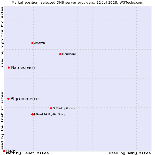 Market position of Namespace vs. Bigcommerce vs. Help