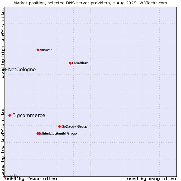 Market position of Bigcommerce vs. NetCologne vs. Help