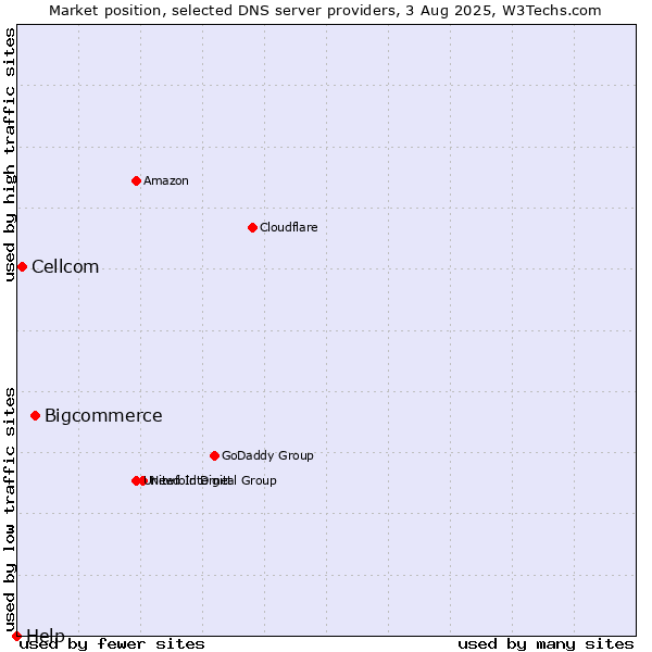 Market position of Bigcommerce vs. Cellcom vs. Help