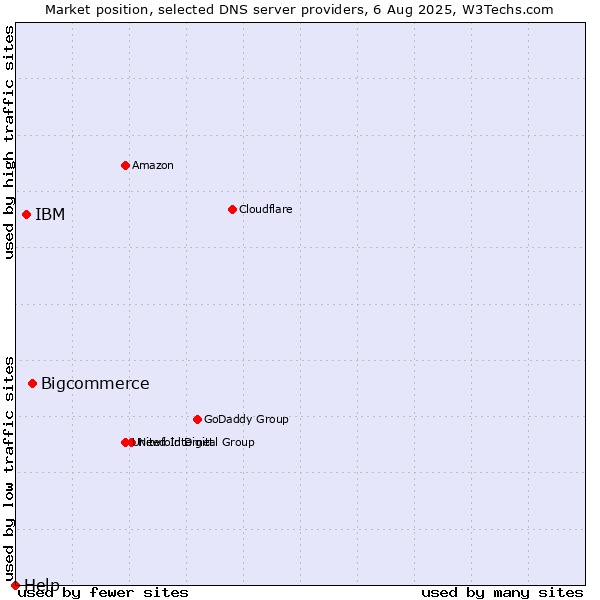Market position of Bigcommerce vs. IBM vs. Help