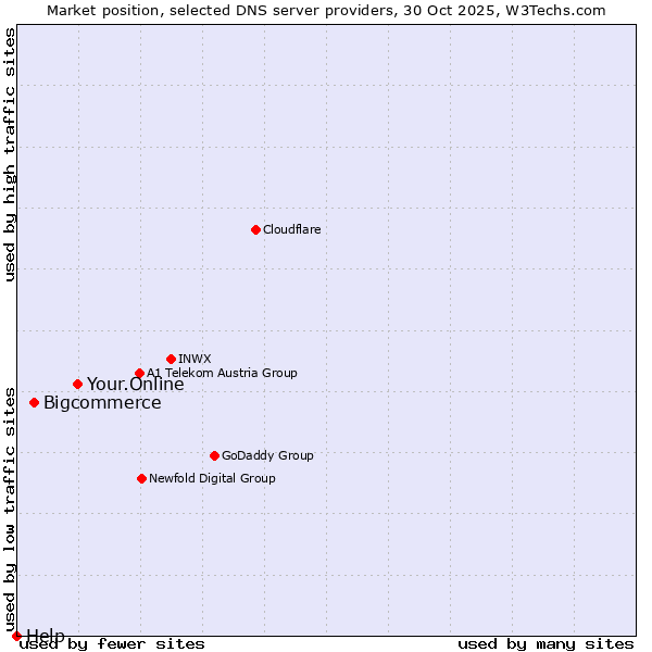 Market position of Your.Online vs. Bigcommerce vs. Help