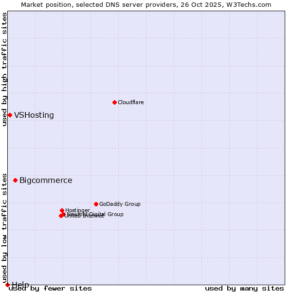Market position of Bigcommerce vs. VSHosting vs. Help