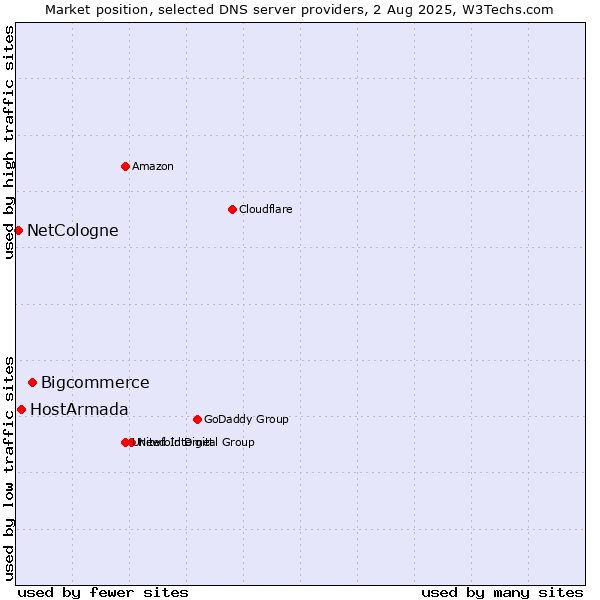 Market position of Bigcommerce vs. HostArmada vs. NetCologne