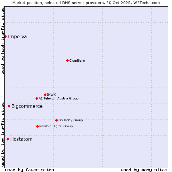 Market position of Bigcommerce vs. Hostatom vs. Imperva