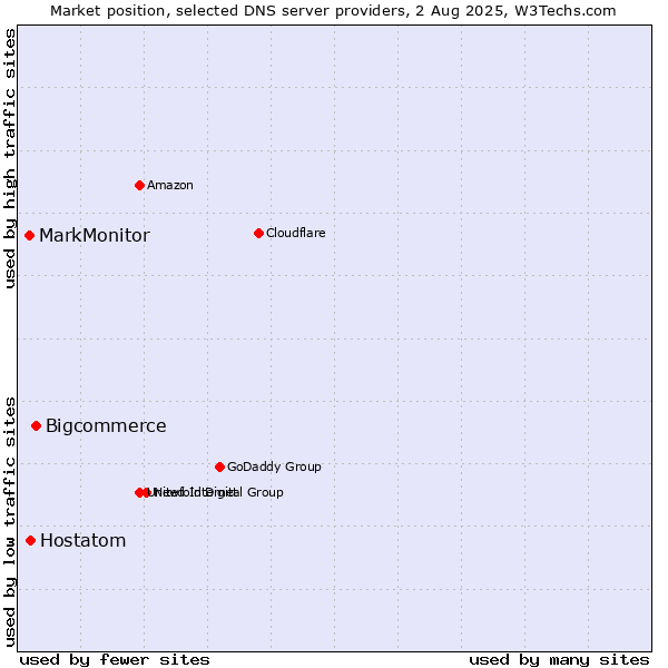Market position of Bigcommerce vs. Hostatom vs. MarkMonitor