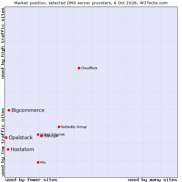 Market position of Bigcommerce vs. Hostatom vs. Opalstack