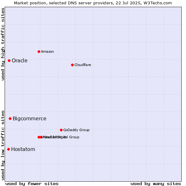 Market position of Bigcommerce vs. Oracle vs. Hostatom