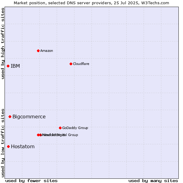 Market position of Bigcommerce vs. Hostatom vs. IBM