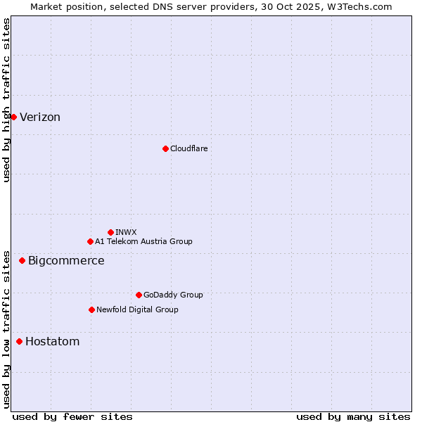 Market position of Bigcommerce vs. Hostatom vs. Verizon