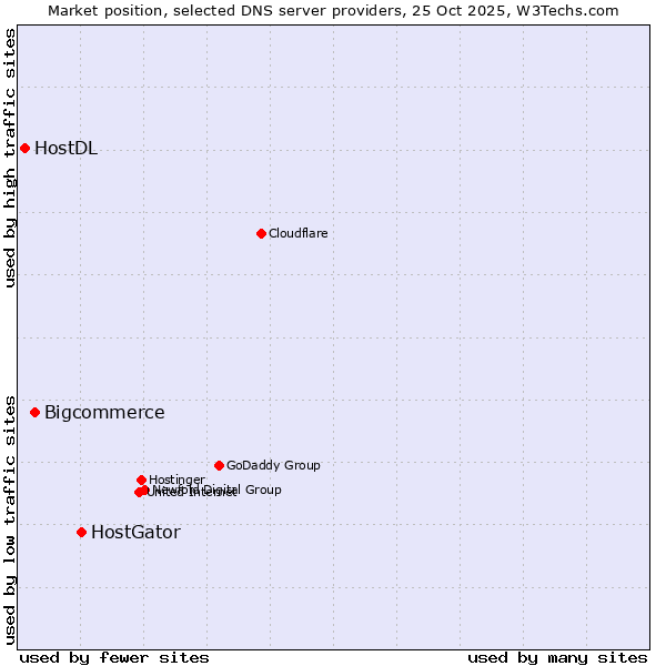 Market position of HostGator vs. Bigcommerce vs. HostDL