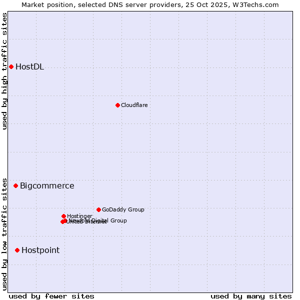 Market position of Hostpoint vs. Bigcommerce vs. HostDL