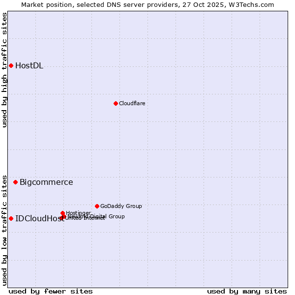 Market position of Bigcommerce vs. IDCloudHost vs. HostDL