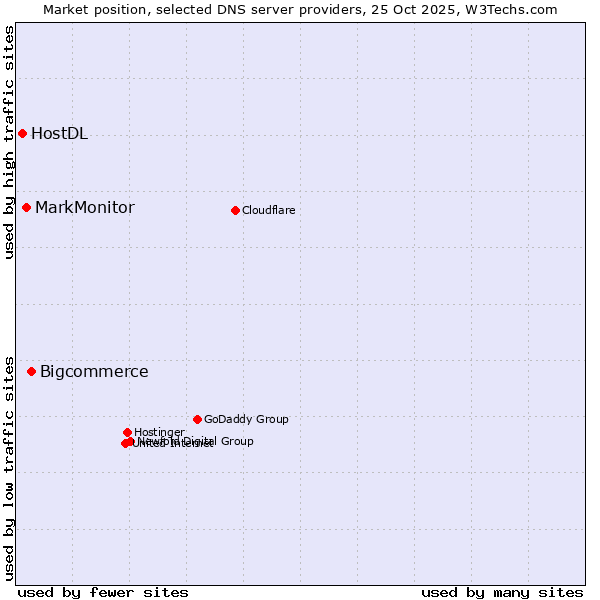Market position of Bigcommerce vs. MarkMonitor vs. HostDL