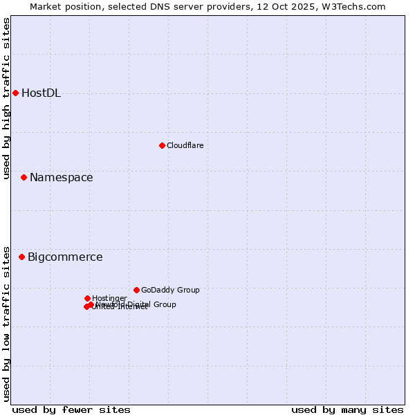 Market position of Namespace vs. Bigcommerce vs. HostDL