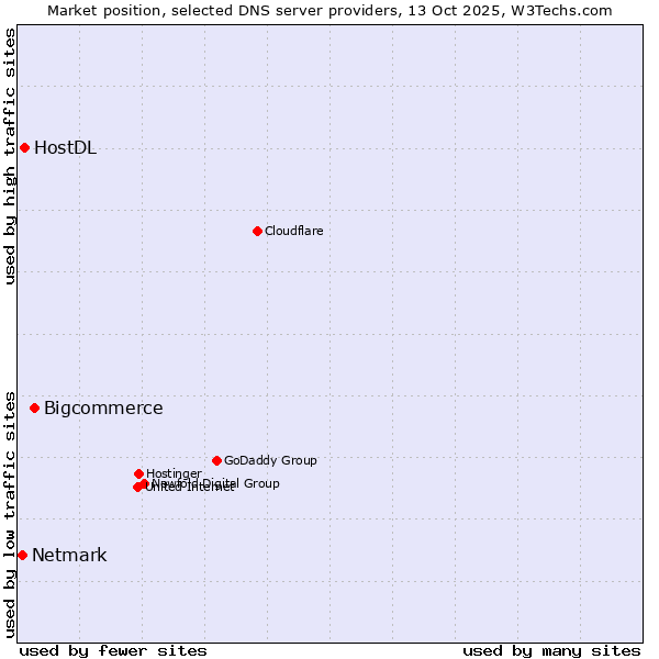 Market position of Bigcommerce vs. HostDL vs. Netmark