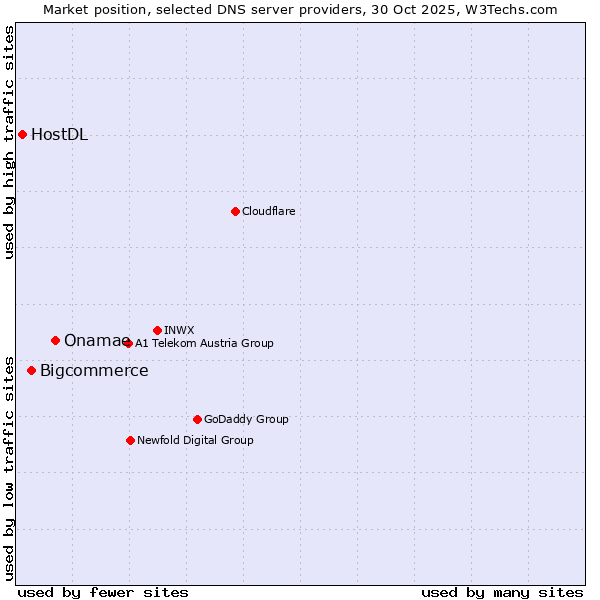 Market position of Onamae vs. Bigcommerce vs. HostDL