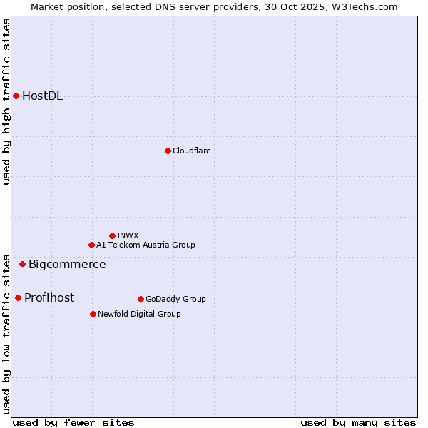 Market position of Bigcommerce vs. Profihost vs. HostDL