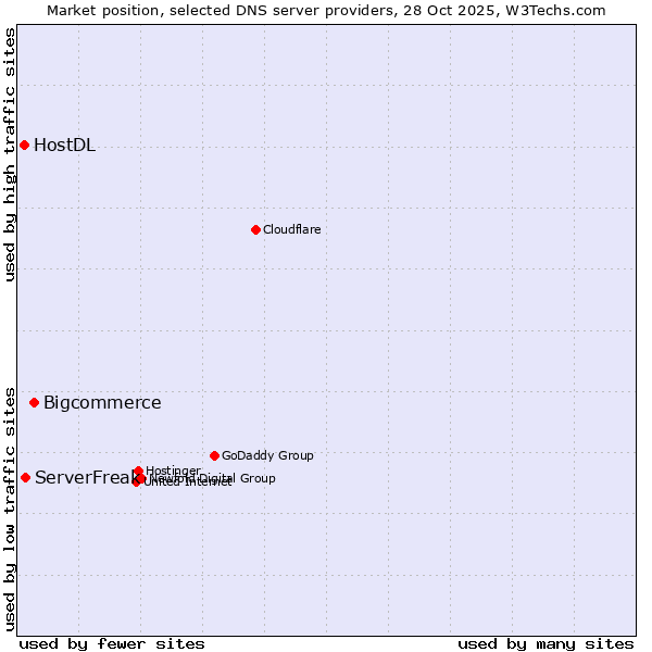 Market position of Bigcommerce vs. ServerFreak vs. HostDL