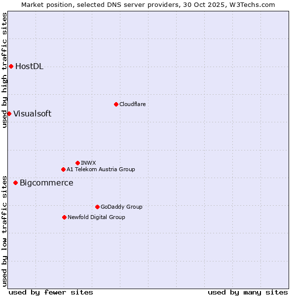 Market position of Bigcommerce vs. HostDL vs. Visualsoft