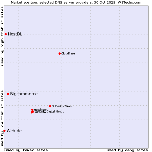 Market position of Bigcommerce vs. HostDL vs. Web.de