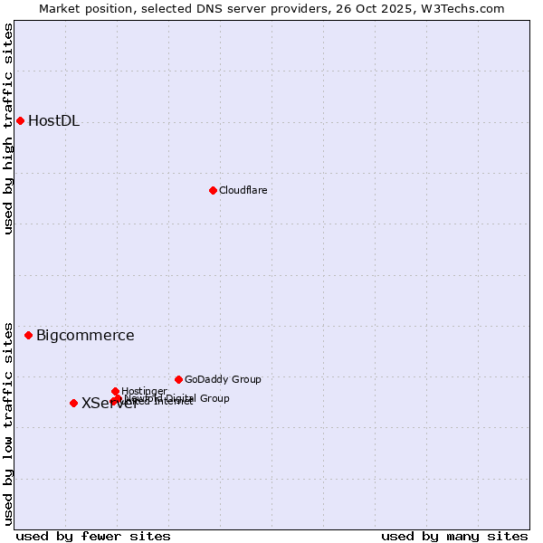 Market position of XServer vs. Bigcommerce vs. HostDL