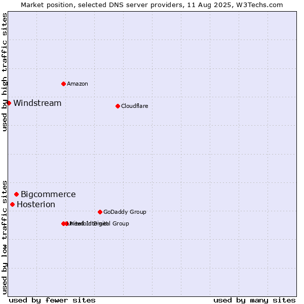 Market position of Bigcommerce vs. Hosterion vs. Windstream