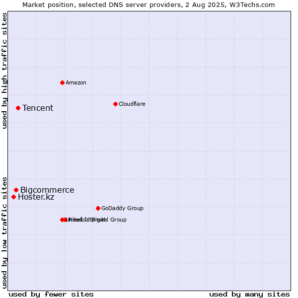 Market position of Tencent vs. Bigcommerce vs. Hoster.kz