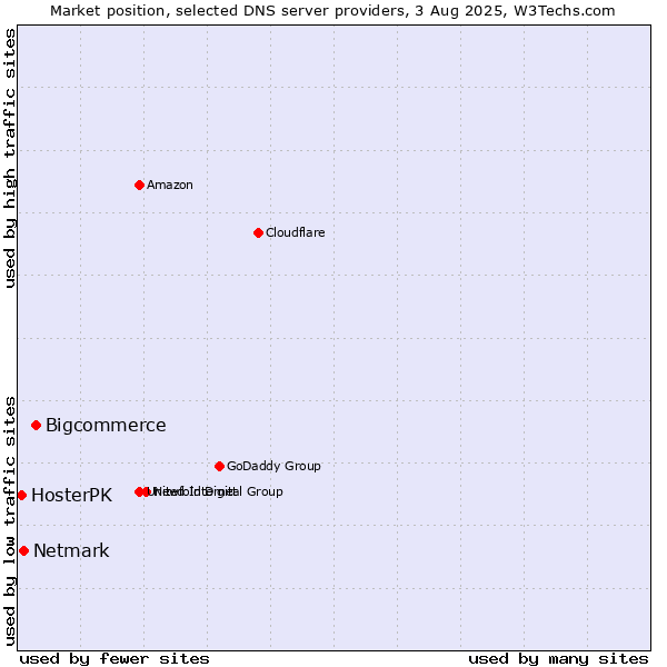 Market position of Bigcommerce vs. Netmark vs. HosterPK