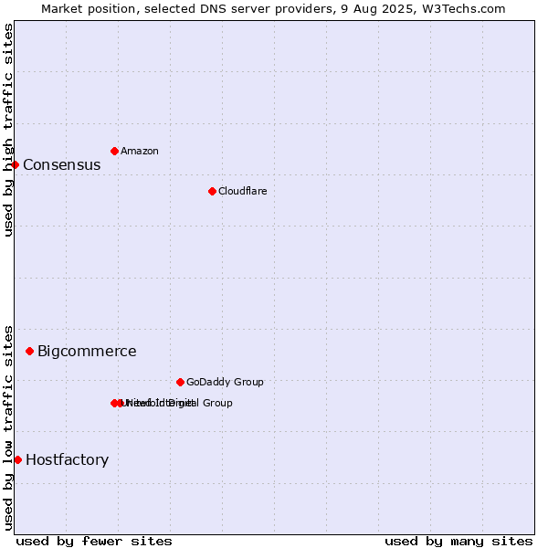 Market position of Bigcommerce vs. Hostfactory vs. Consensus