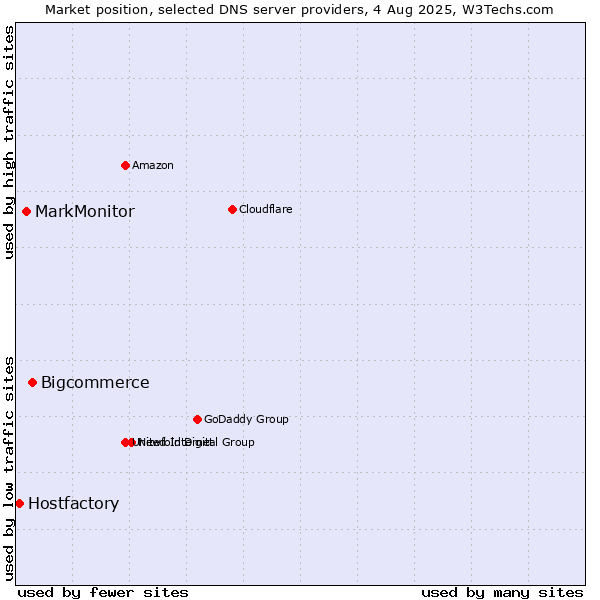 Market position of Bigcommerce vs. MarkMonitor vs. Hostfactory