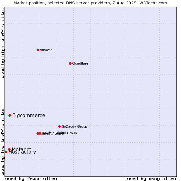 Market position of Bigcommerce vs. Metanet vs. Hostfactory