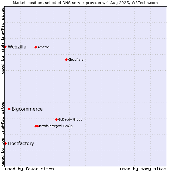 Market position of Bigcommerce vs. Hostfactory vs. Webzilla