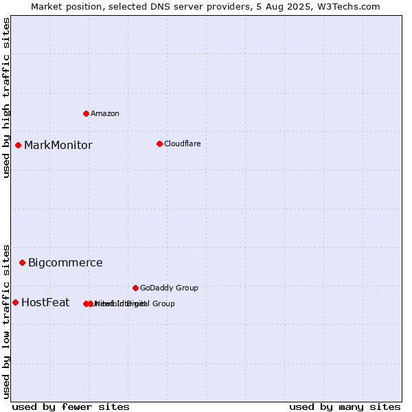 Market position of Bigcommerce vs. MarkMonitor vs. HostFeat