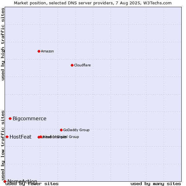 Market position of Bigcommerce vs. HostFeat vs. NameAction
