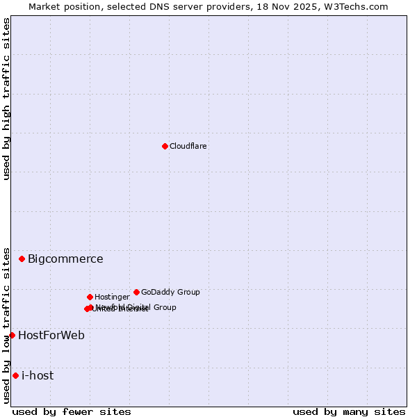 Market position of Bigcommerce vs. i-host vs. HostForWeb