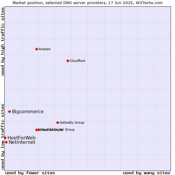 Market position of Bigcommerce vs. Netinternet vs. HostForWeb