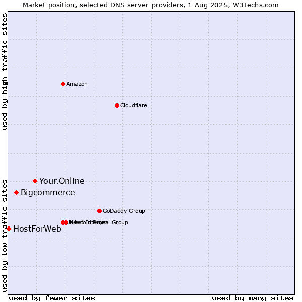 Market position of Your.Online vs. Bigcommerce vs. HostForWeb