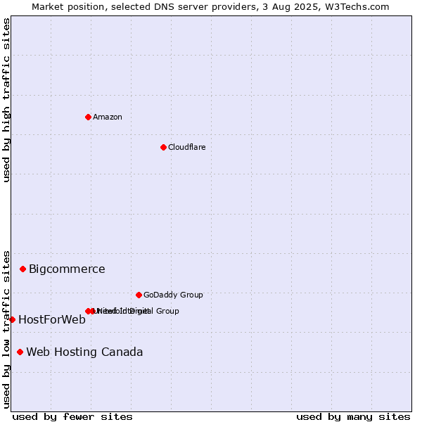 Market position of Bigcommerce vs. Web Hosting Canada vs. HostForWeb