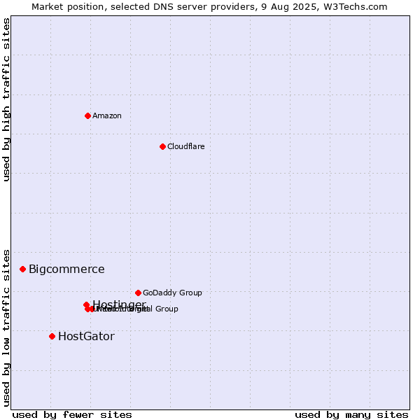 Market position of Hostinger vs. HostGator vs. Bigcommerce