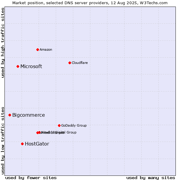 Market position of HostGator vs. Microsoft vs. Bigcommerce